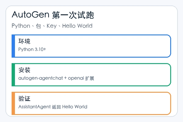 microsoft/autogen 第一次运行前检查 Python、安装包和 OpenAI Key