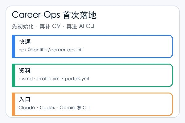 santifer/career-ops 初始化、补 CV 和进入 AI CLI 的流程