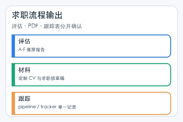santifer/career-ops 的评估报告、PDF 和跟踪输出