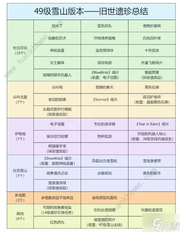 星球重启雪山版本遗珍攻略 所有遗珍获取及优先推荐