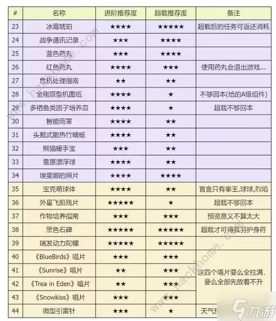 星球重启雪山版本遗珍攻略 所有遗珍获取及优先推荐