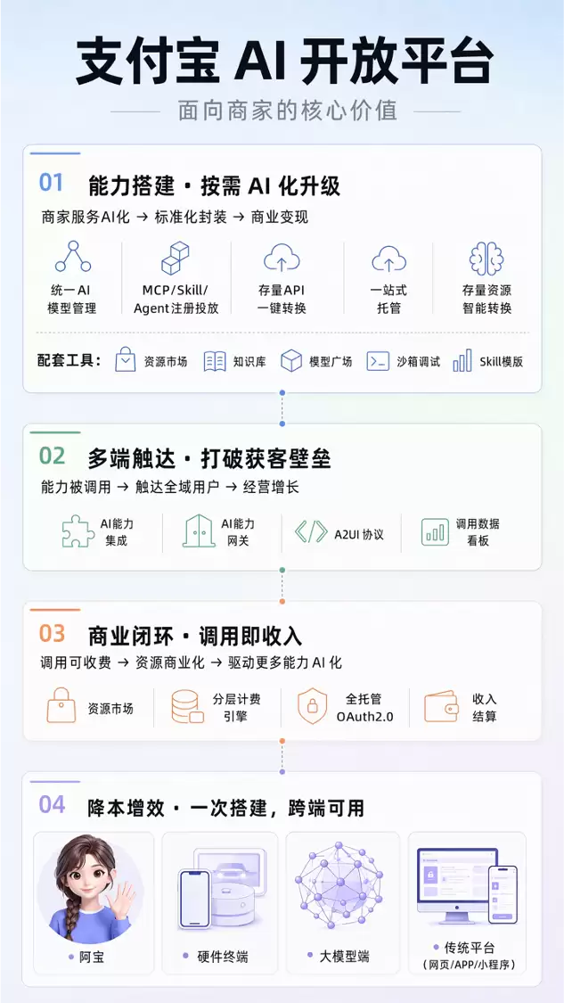 支付宝 AI 开放平台开放邀测,一次接入、多端分发
