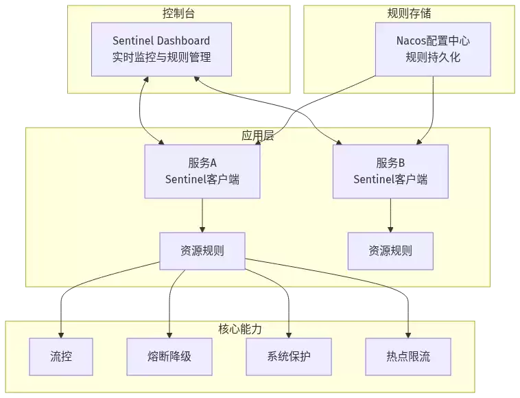 Sentinel 流量治理架构总览:Dashboard 控制台、客户端、Nacos 配置中心三方协作