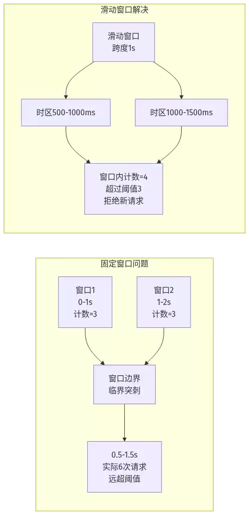 固定窗口临界突刺 vs 滑动窗口精准统计