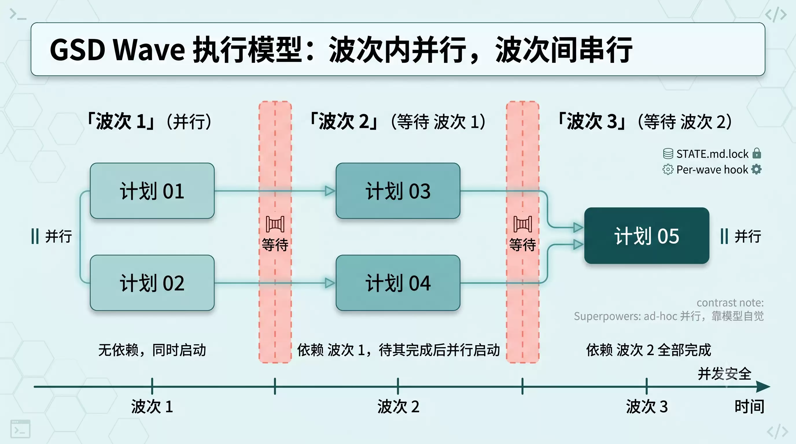 Wave Execution 并行模型