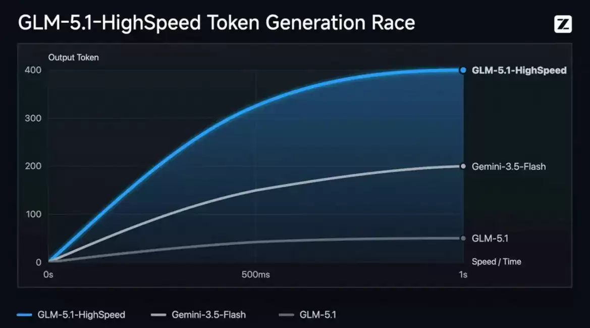 GLM-5.1-highspeed – 智谱AI推出的GLM-5.1高速推理模型(400 tokens/s)