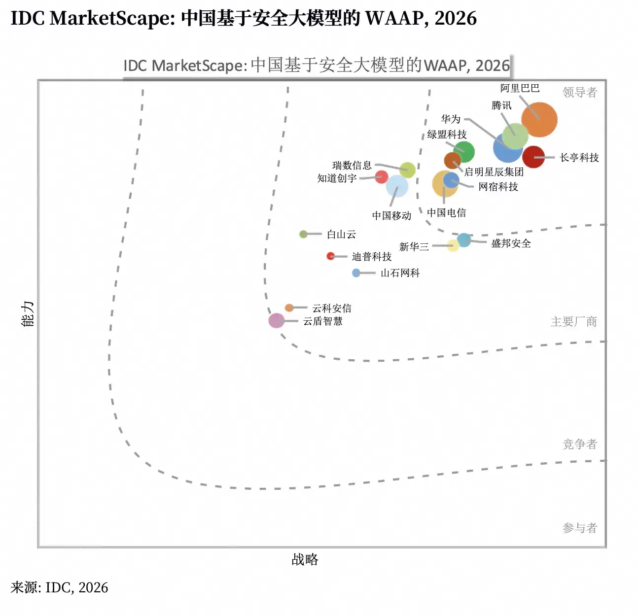 IDC WAAP MarketScape.png