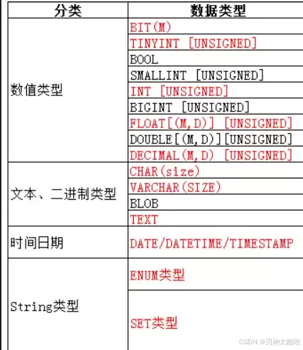 MySQL库表操作+数据类型+基础概念全知识点梳理