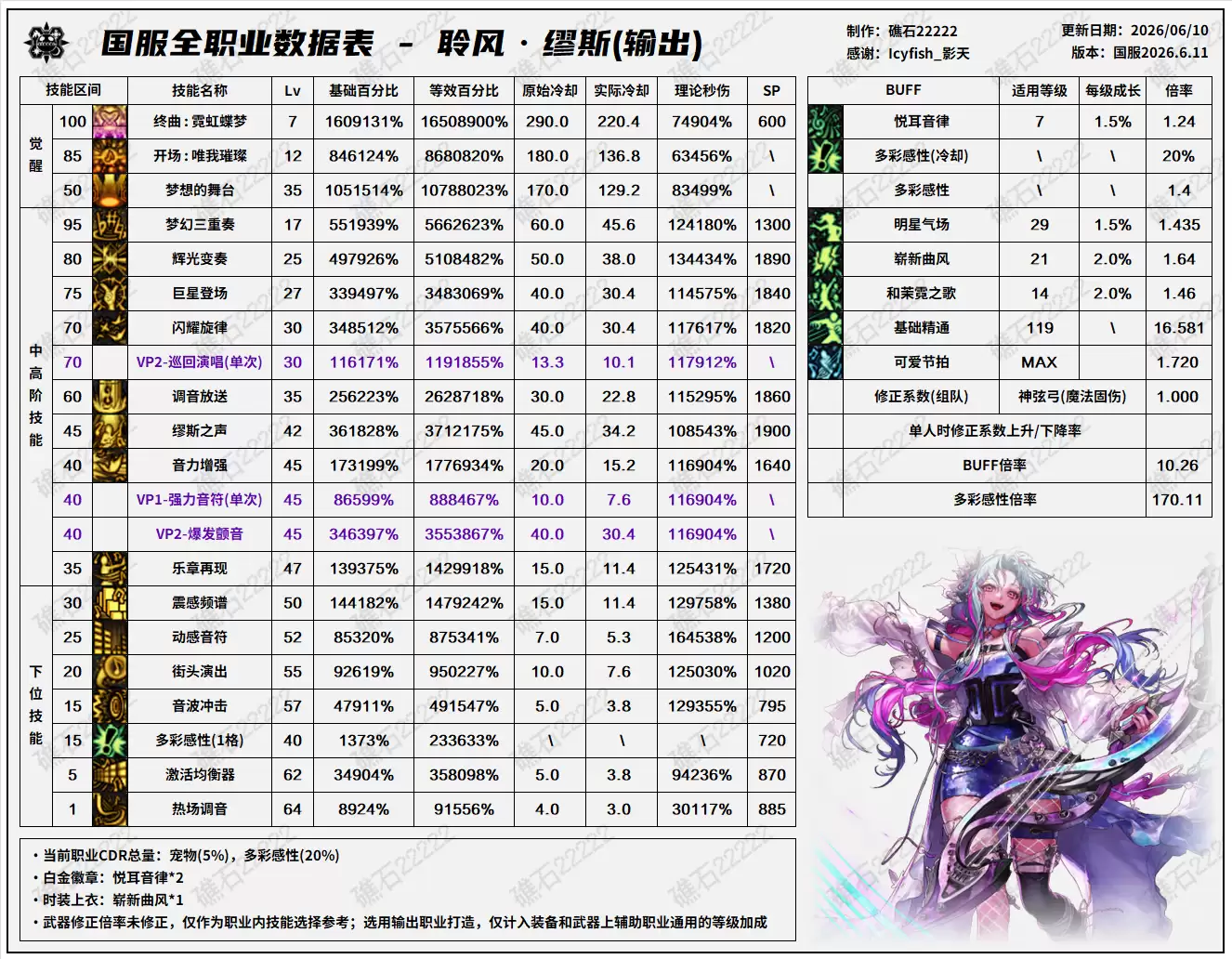 DNF2026夏日版本缪斯技能数据表