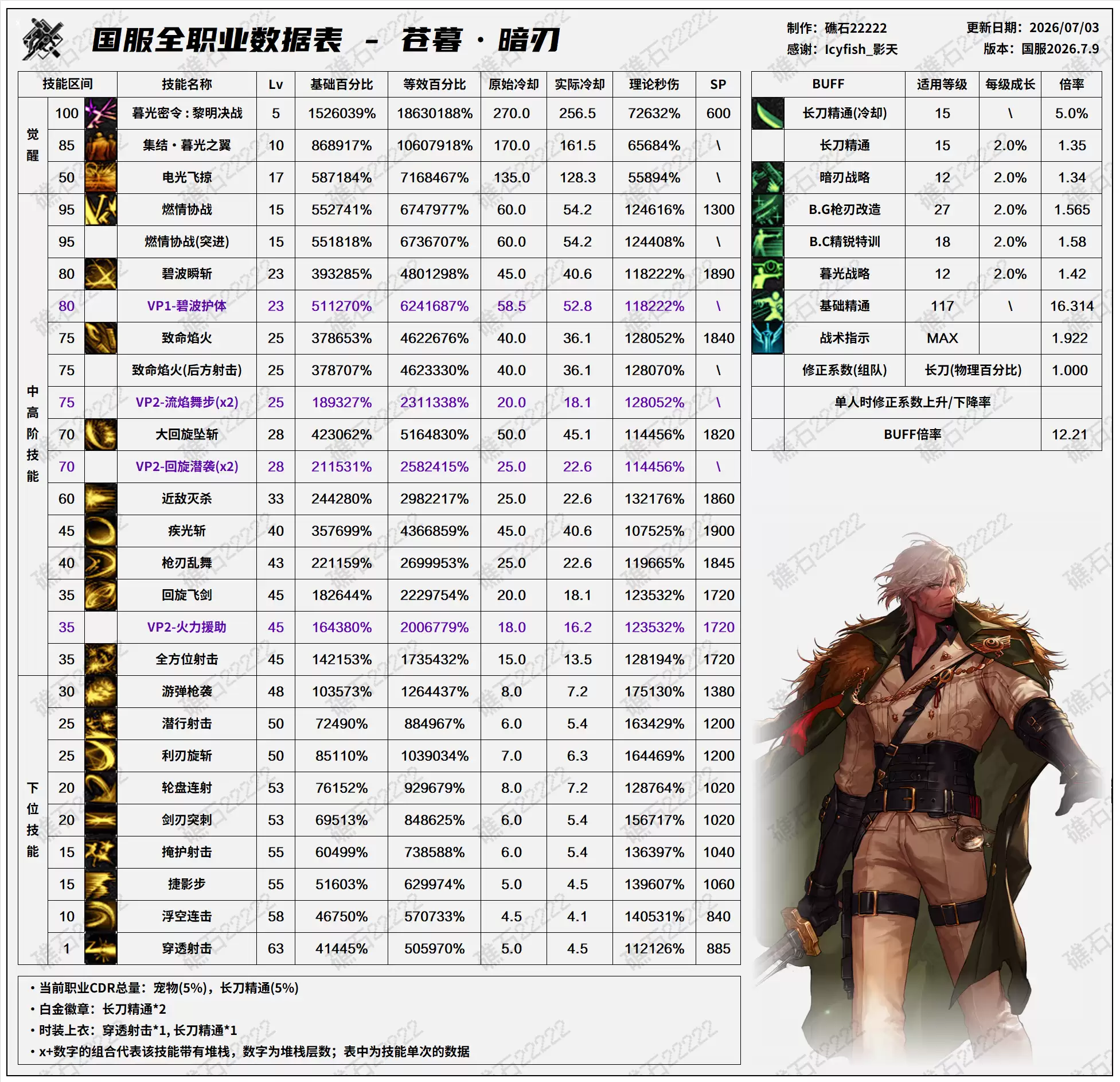 DNF2026夏日版本暗刃技能数据表
