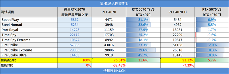 选择虚空还是圣光?微星RTX 5070魔兽世界至暗之夜联名显卡评测:设计精致性能强劲 陪你继续征战艾泽拉斯