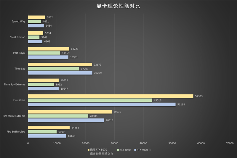 选择虚空还是圣光?微星RTX 5070魔兽世界至暗之夜联名显卡评测:设计精致性能强劲 陪你继续征战艾泽拉斯