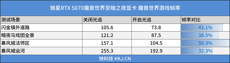 选择虚空还是圣光?微星RTX 5070魔兽世界至暗之夜联名显卡评测:设计精致性能强劲 陪你继续征战艾泽拉斯