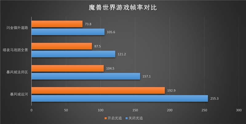 选择虚空还是圣光?微星RTX 5070魔兽世界至暗之夜联名显卡评测:设计精致性能强劲 陪你继续征战艾泽拉斯