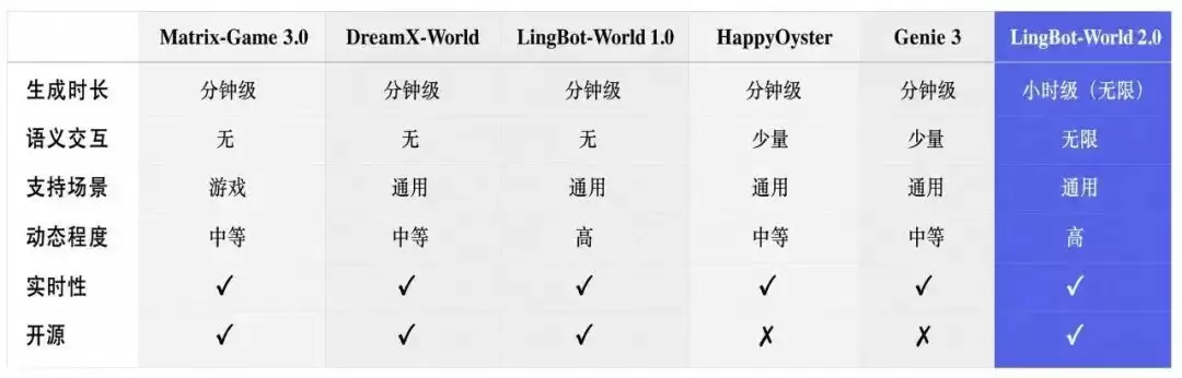LingBot-World 2.0实测:无限时长、随机变化的世界,终于来了