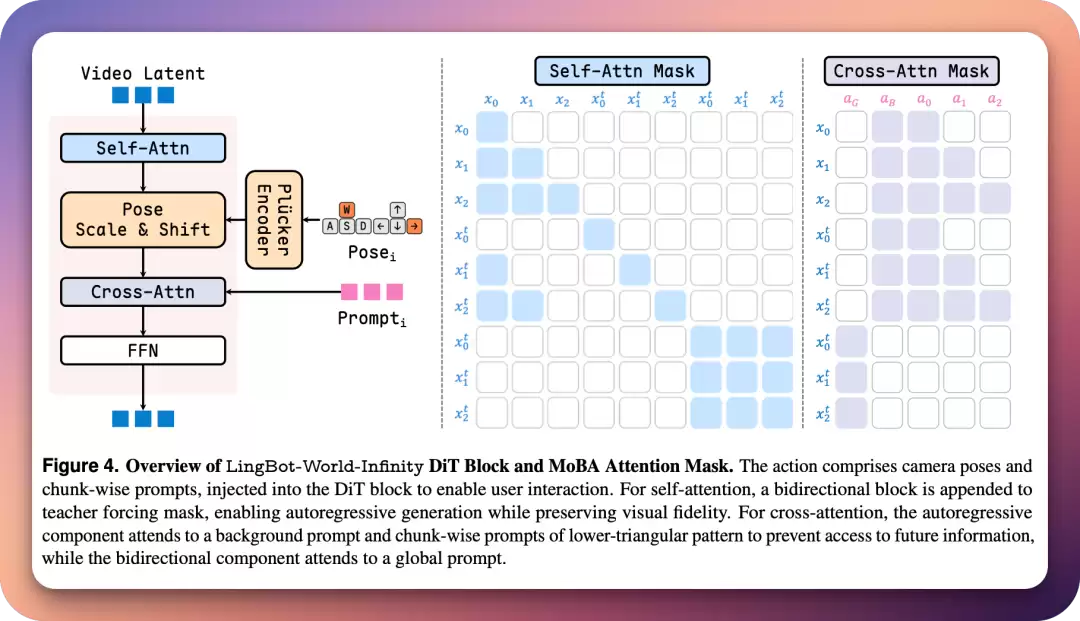 LingBot-World 2.0实测:无限时长、随机变化的世界,终于来了