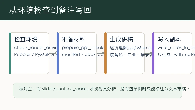 jingyibi93 ppt-speaker-notes 环境检查到备注写回流程