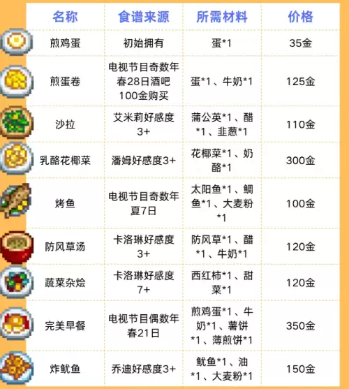 星露谷物语食谱有哪些 星露谷物语食谱一览表 星露谷物语食谱有哪些 星露谷物语食谱一览表
