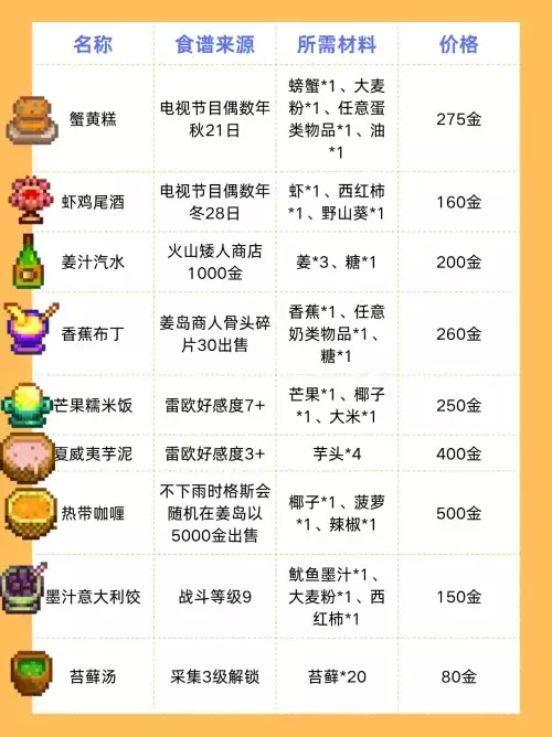 星露谷物语食谱有哪些 星露谷物语食谱一览表 星露谷物语食谱有哪些 星露谷物语食谱一览表