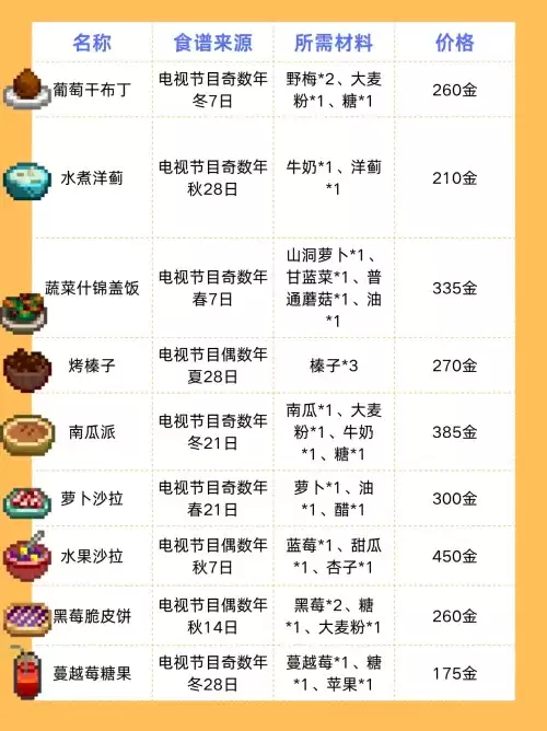 星露谷物语食谱有哪些 星露谷物语食谱一览表 星露谷物语食谱有哪些 星露谷物语食谱一览表