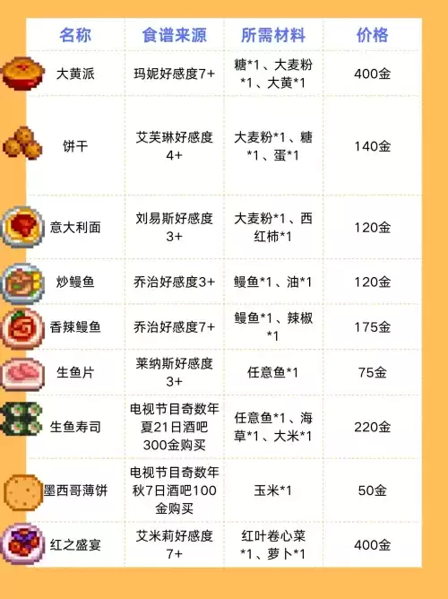 星露谷物语食谱有哪些 星露谷物语食谱一览表 星露谷物语食谱有哪些 星露谷物语食谱一览表