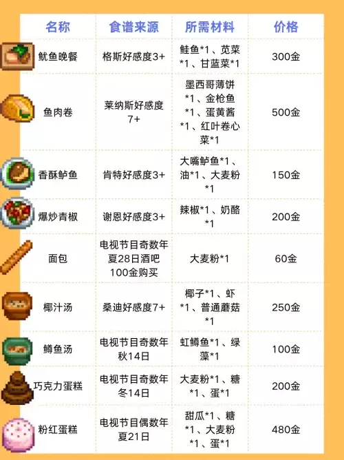 星露谷物语食谱有哪些 星露谷物语食谱一览表 星露谷物语食谱有哪些 星露谷物语食谱一览表