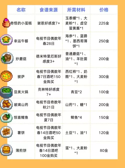 星露谷物语食谱有哪些 星露谷物语食谱一览表 星露谷物语食谱有哪些 星露谷物语食谱一览表