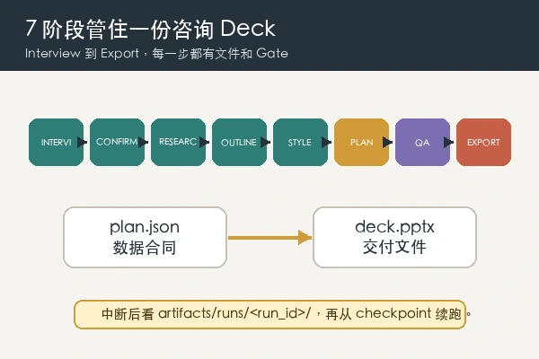 mypinseeker consulting-ppt-skill 7 阶段 pipeline 与 plan json