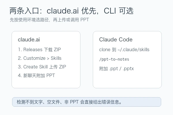rutulpatel07/ppt-to-notes 的两条入口：claude.ai 上传 ZIP，或 Claude Code clone 到 skills 目录后调用