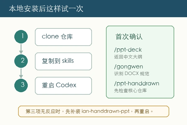 ppt-deck-skills 本地安装和首次确认图