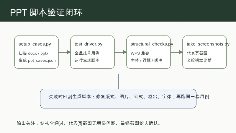 yqw-666 ppt-skills 通过 setup_cases、test_driver、结构检查和截图形成验证闭环