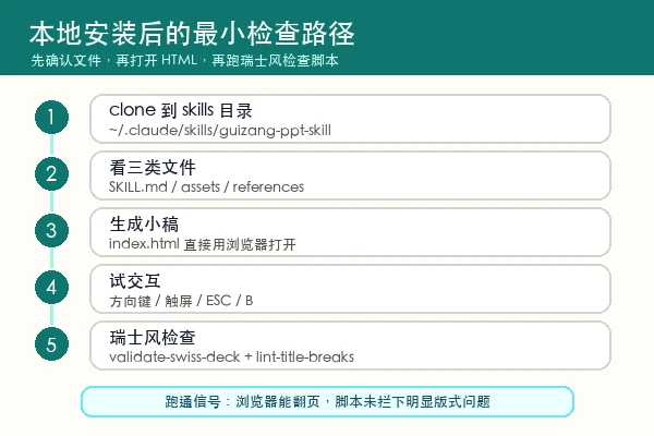 alphane-ai guizang-ppt-skill-mod 本地安装后的文件检查、浏览器打开和瑞士风脚本检查路径