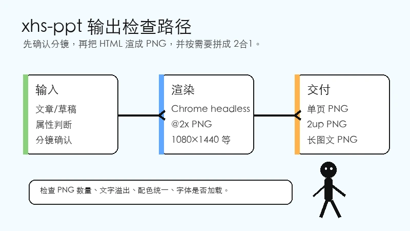 xhs-ppt HTML 到 PNG 输出检查