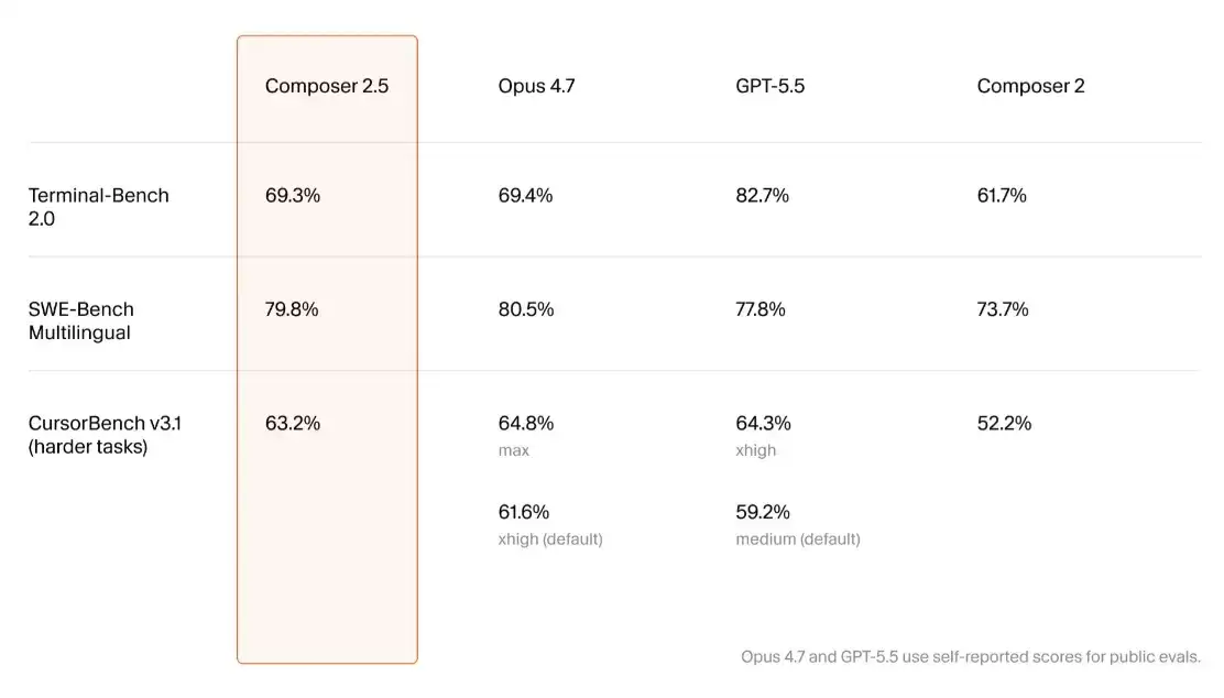 Composer 2.5 – Cursor推出的AI Agent编程与代码重构模型