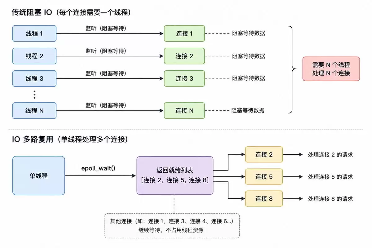 探讨一下Redis的存取速度为什么这么快