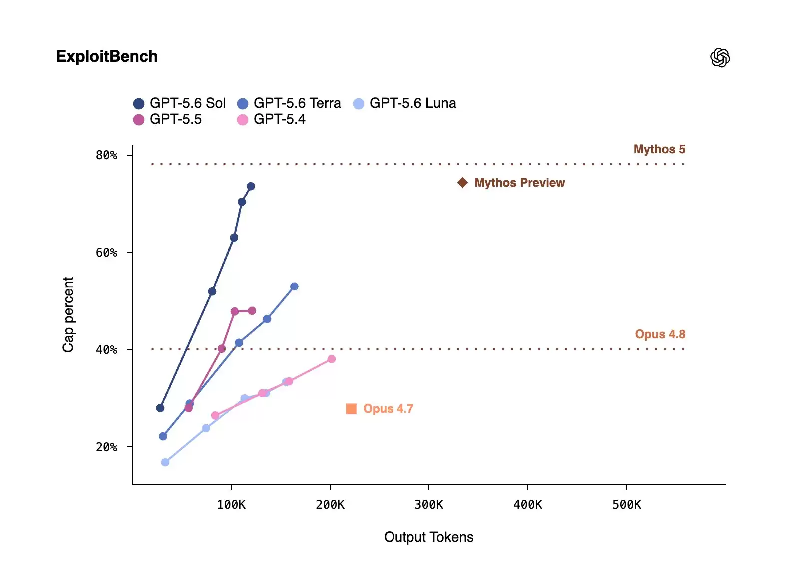 GPT-5.6 Sol vs Terra vs Luna:你应该选择哪款模型?