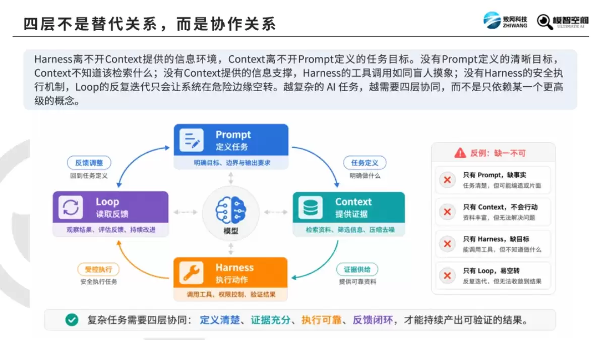 《Prompt / Context / Harness / Loop 四大AI工程详解》(PDF文件)