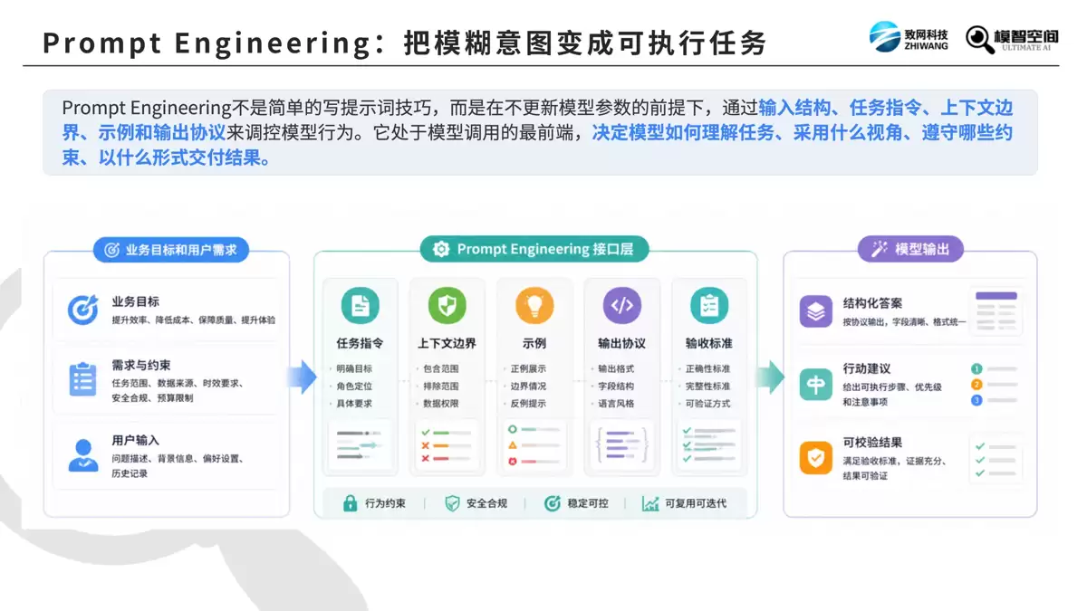 《Prompt / Context / Harness / Loop 四大AI工程详解》(PDF文件)