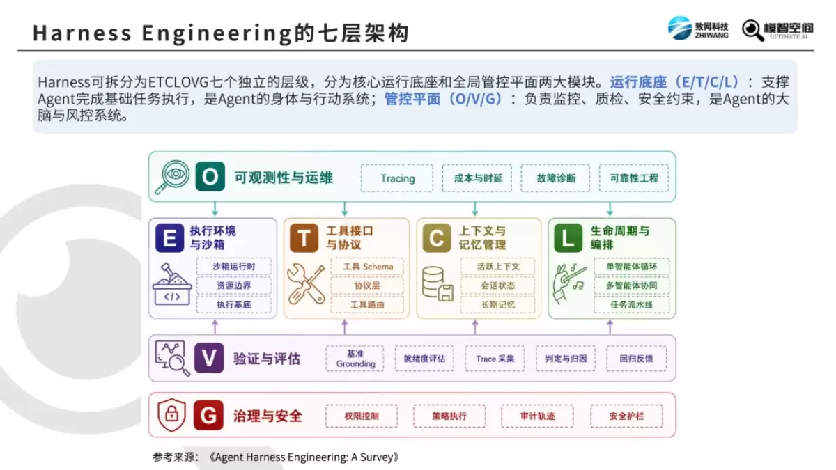 《Prompt / Context / Harness / Loop 四大AI工程详解》(PDF文件)