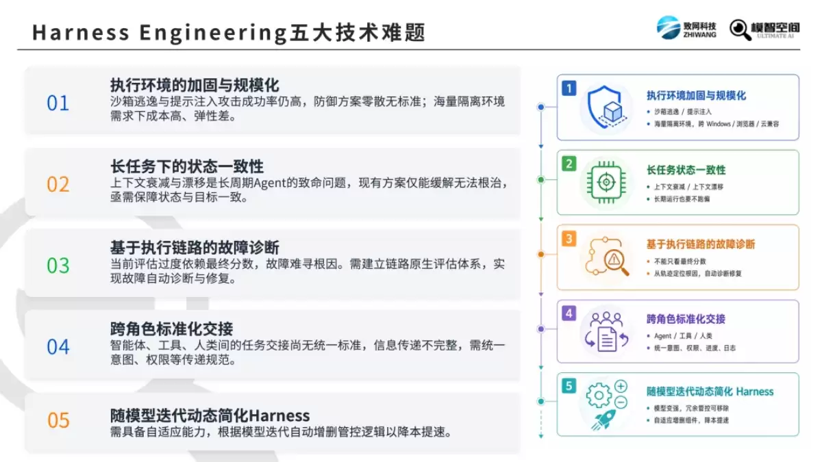《Prompt / Context / Harness / Loop 四大AI工程详解》(PDF文件)