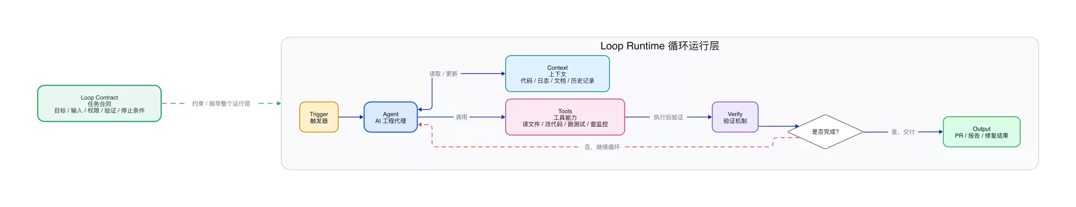 Loop Engineer:让 AI 在工程闭环里自动推进任务