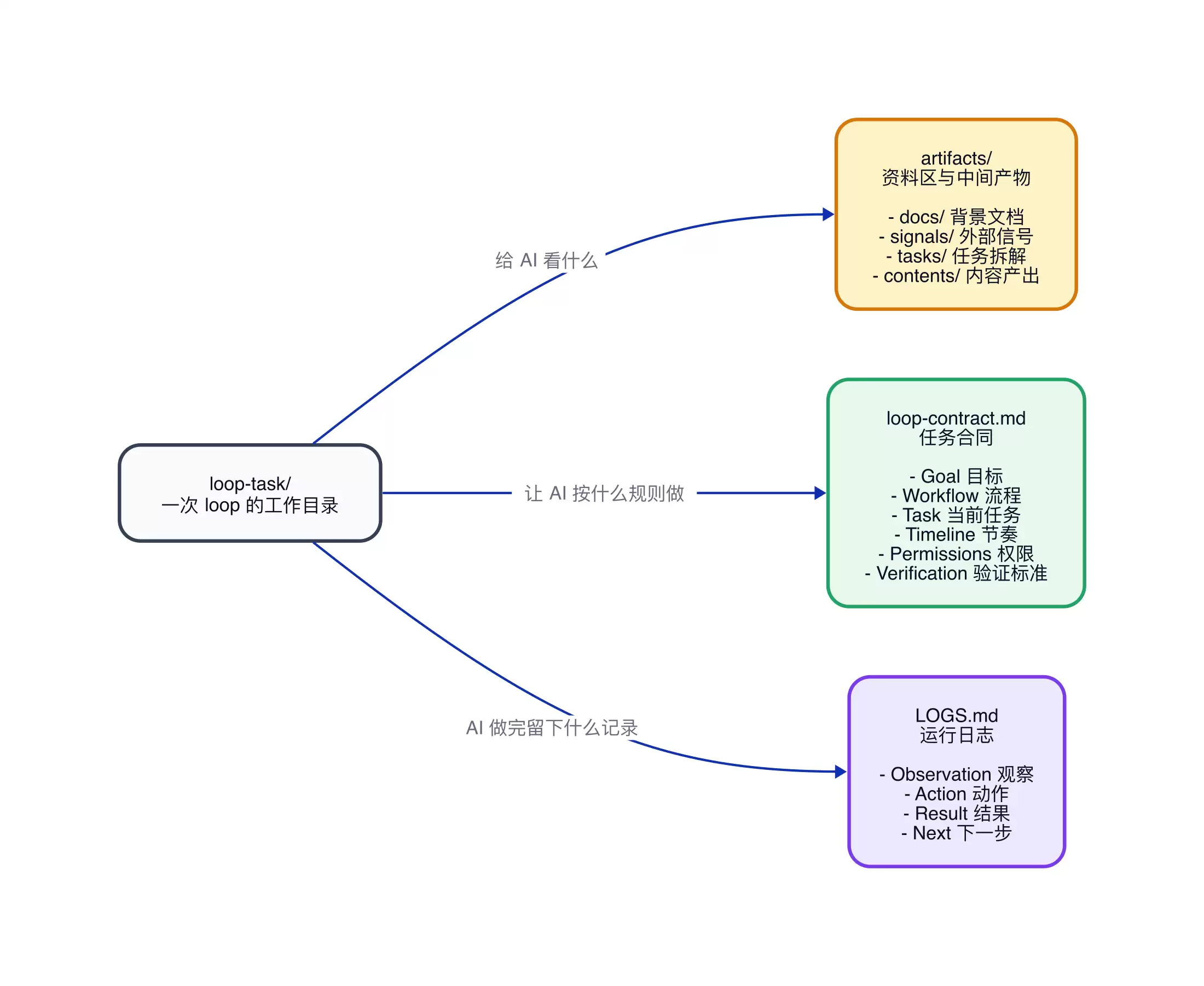 Loop Engineer:让 AI 在工程闭环里自动推进任务