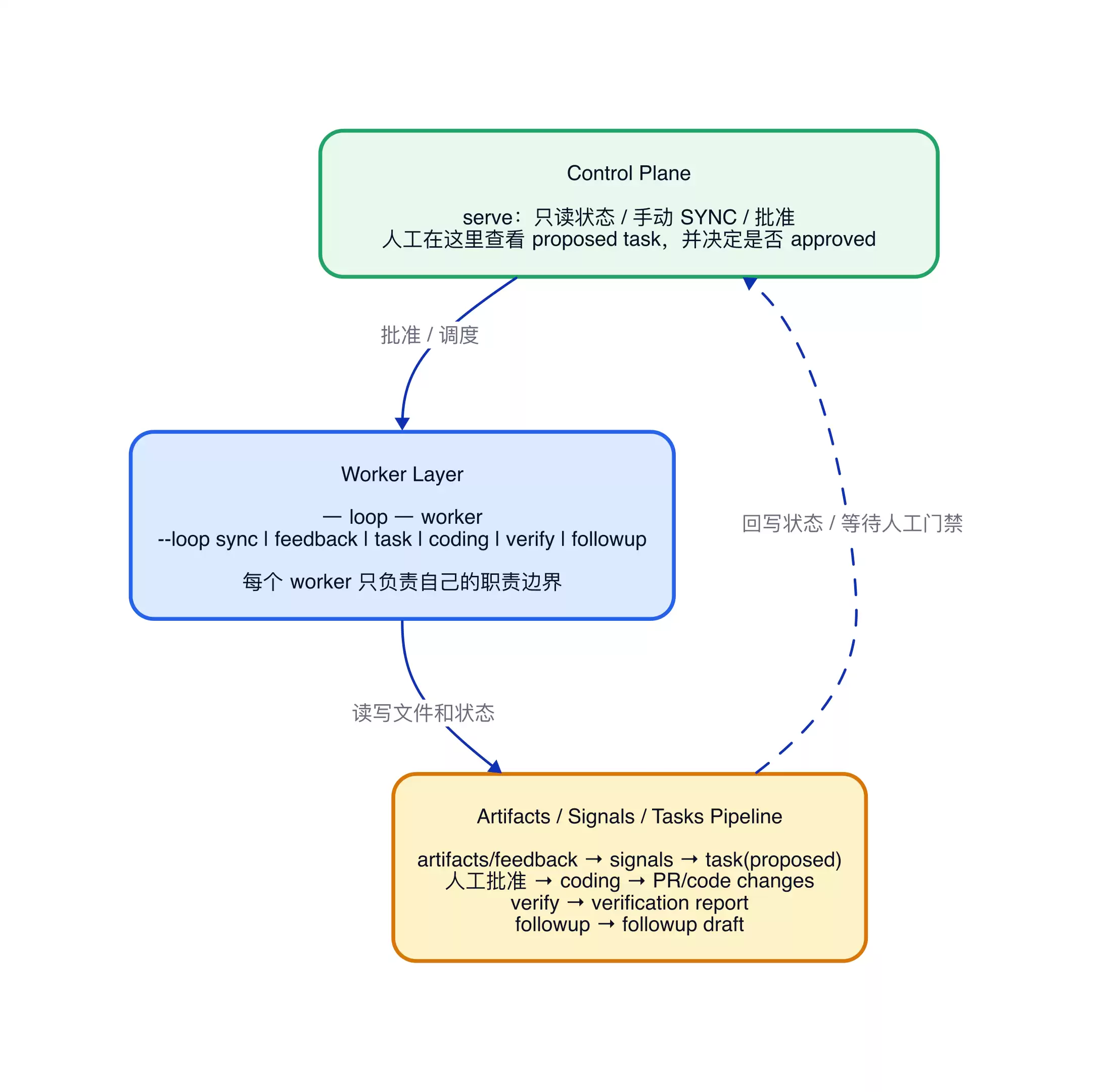Loop Engineer:让 AI 在工程闭环里自动推进任务