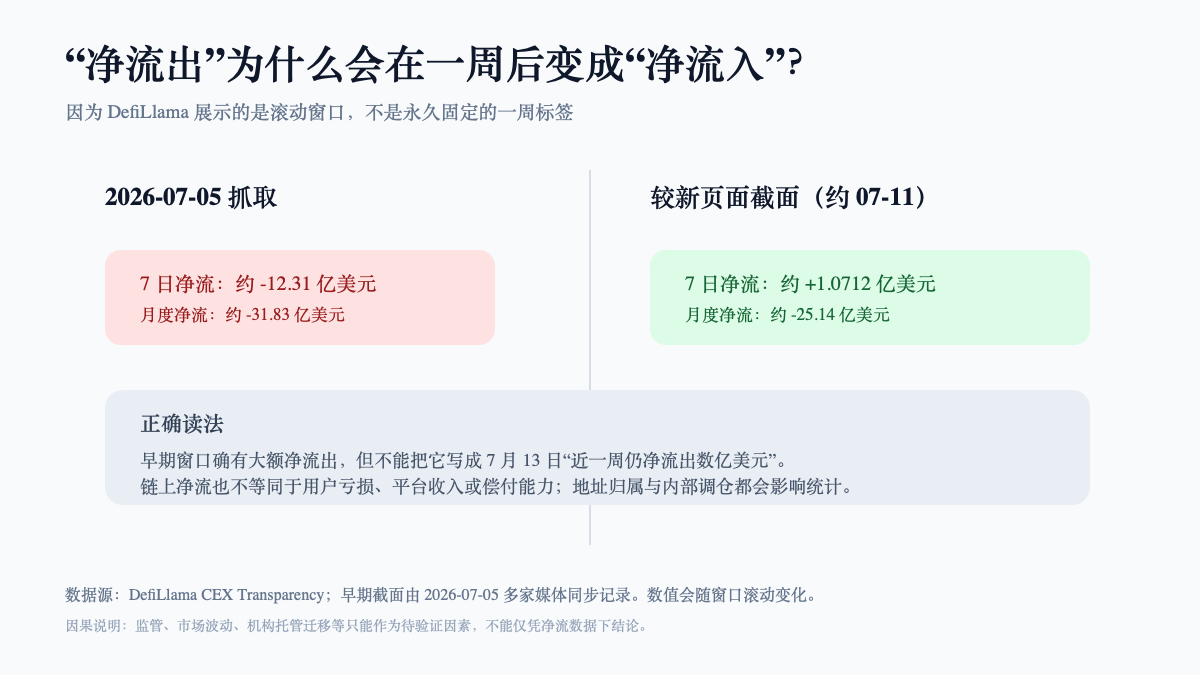 Binance滚动7日资金流对比