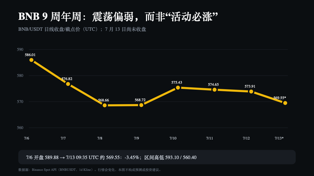 同期BNB价格表现