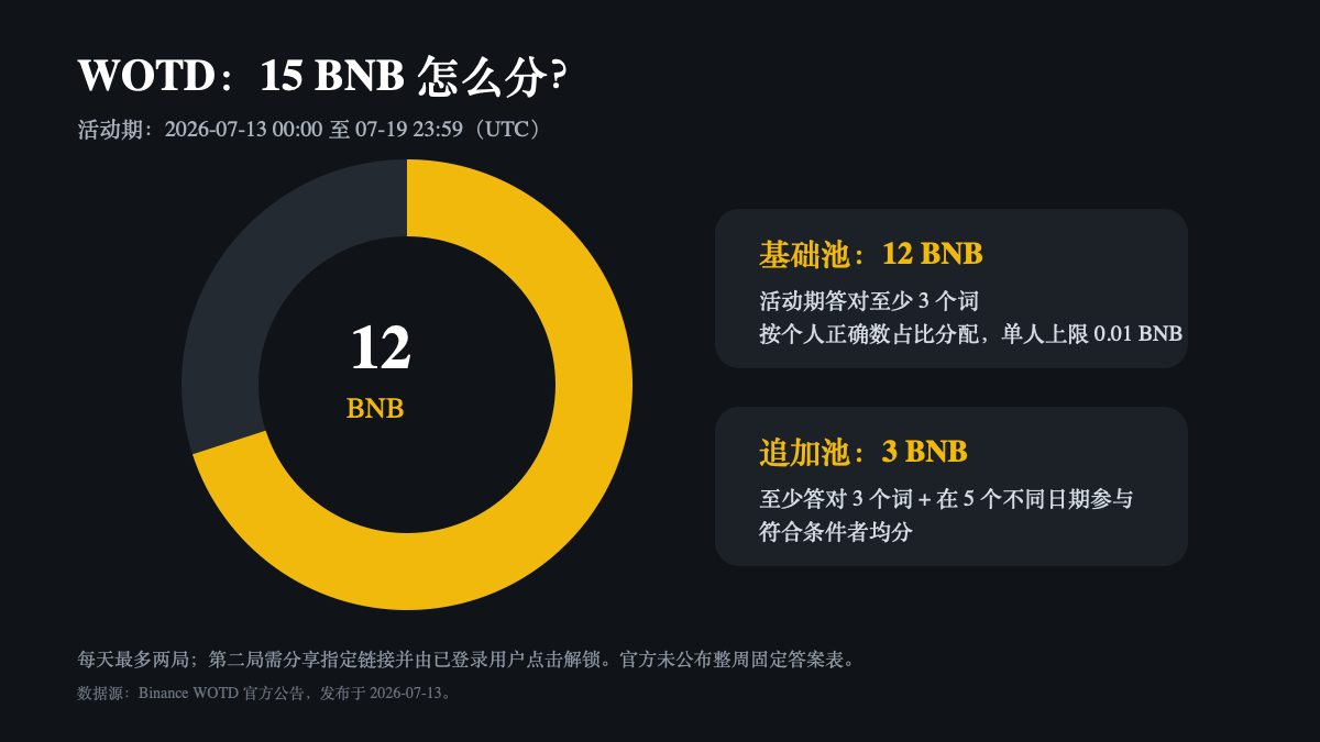 币安9周年每日一词WOTD玩法奖励2026最新答案指南