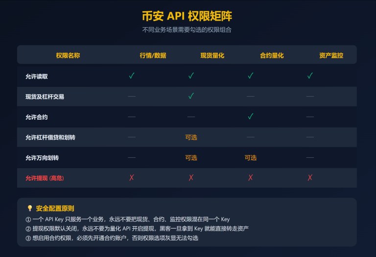 币安 API 权限矩阵图,展示行情读取、账户查询、现货交易和自动化交易授权的权限区分