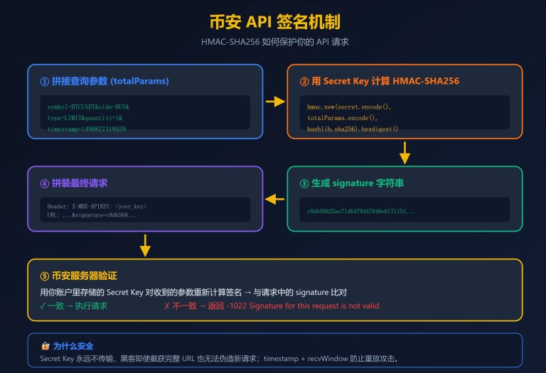 币安 API 签名流程图,展示参数拼接、Secret Key 签名、请求提交和服务器校验