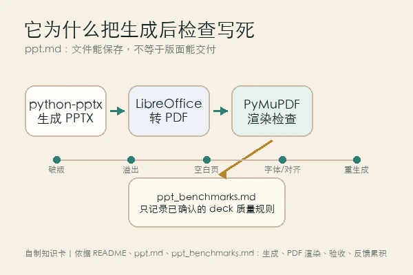 annie-recruit/claude-ppt-skill 知识卡：python-pptx 到 PDF 渲染验收的质检链路