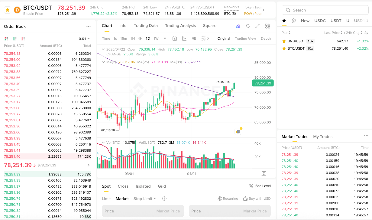 币安 BTC/USDT 现货交易界面,包含订单簿、价格图、交易对和下单区域